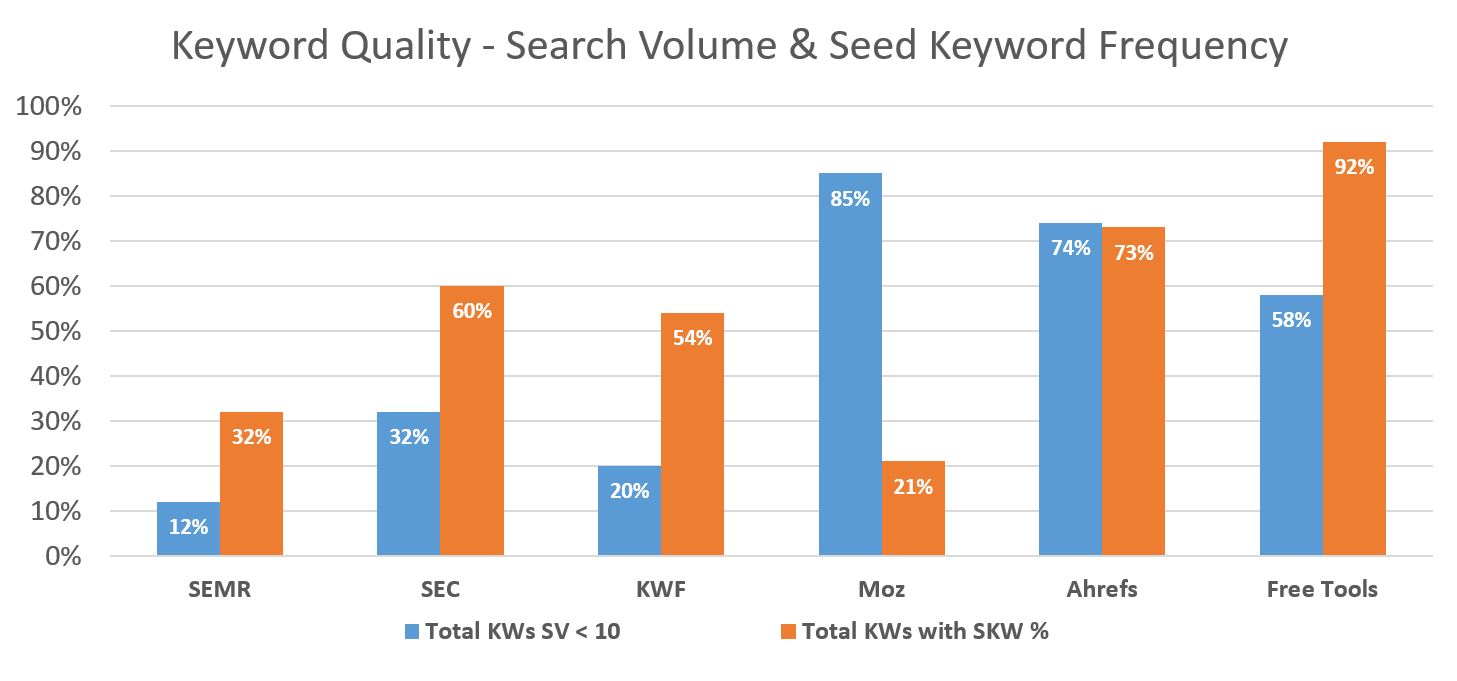 Seed Keyword Frequency