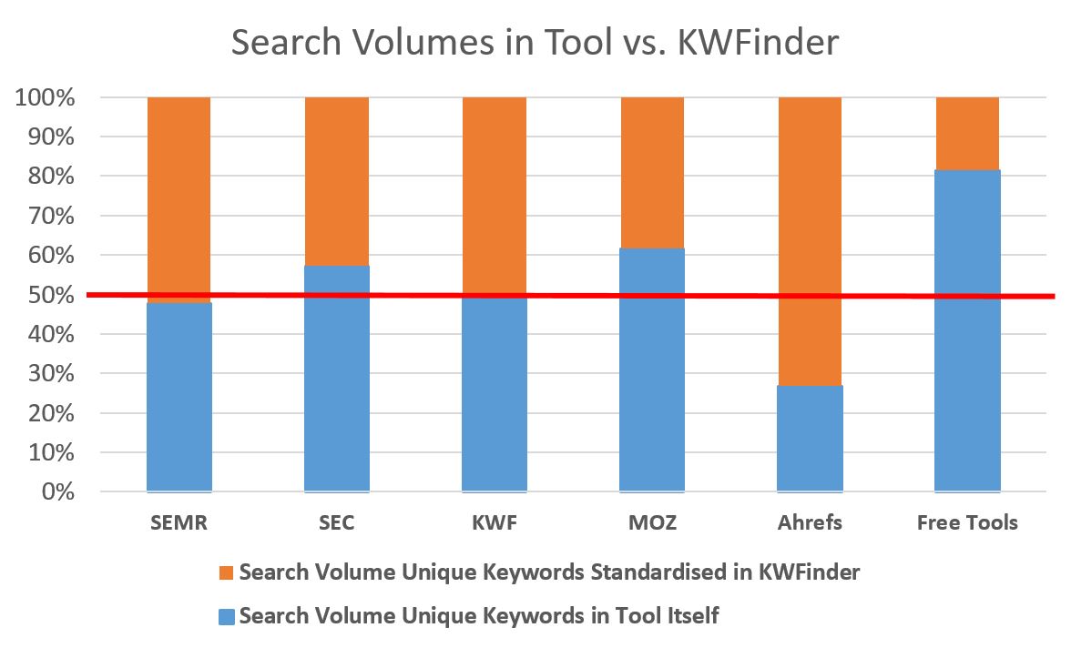 Standardised Search Volume