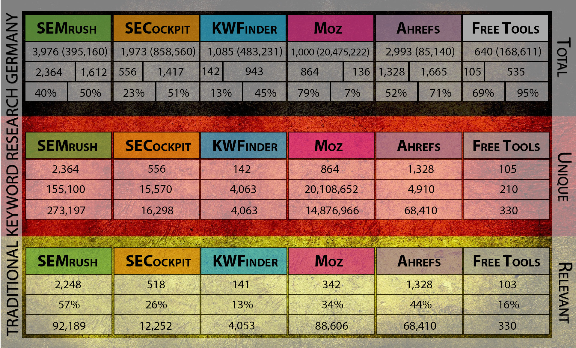 Visual Traditional Research German Data without Legend