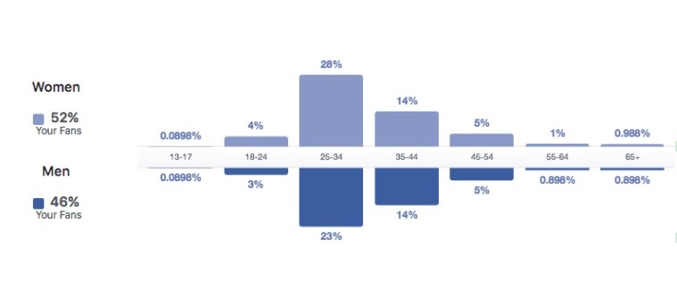Facebook Target Audience Analysis