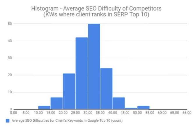 Histogram Keyword Ranking Strength